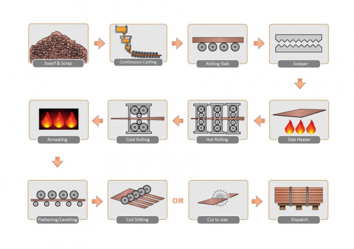 metals Process